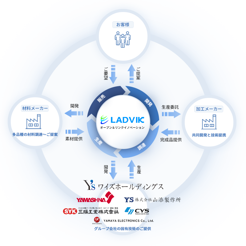 お客様のご要望に基づきご提案します。加工メーカー様に生産委託することで、迅速な開発が可能です。また材料メーカー様と提携し、多品種の材料調達・ご提案いただくことで幅広い素材の提供を実現します。