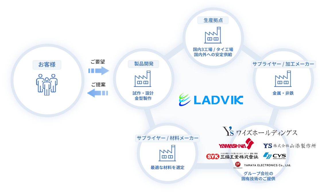 お客様のご要望に対し、LADVIKが持つ製品開発ノウハウ、生産拠点、加工メーカー、材料メーカー、そしてワイズグループが一貫してご提案いたします。